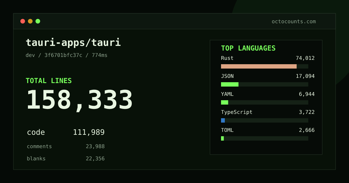 As of 2026-09-07 (commit 10541070c14e), tauri-apps/tauri contains 152,856 total lines: 107,843 code, 23,632 comments, 21,381 blank, across 669 files in 21 languages (top: Rust 67.6%). Counted with tokei via OctoCounts.