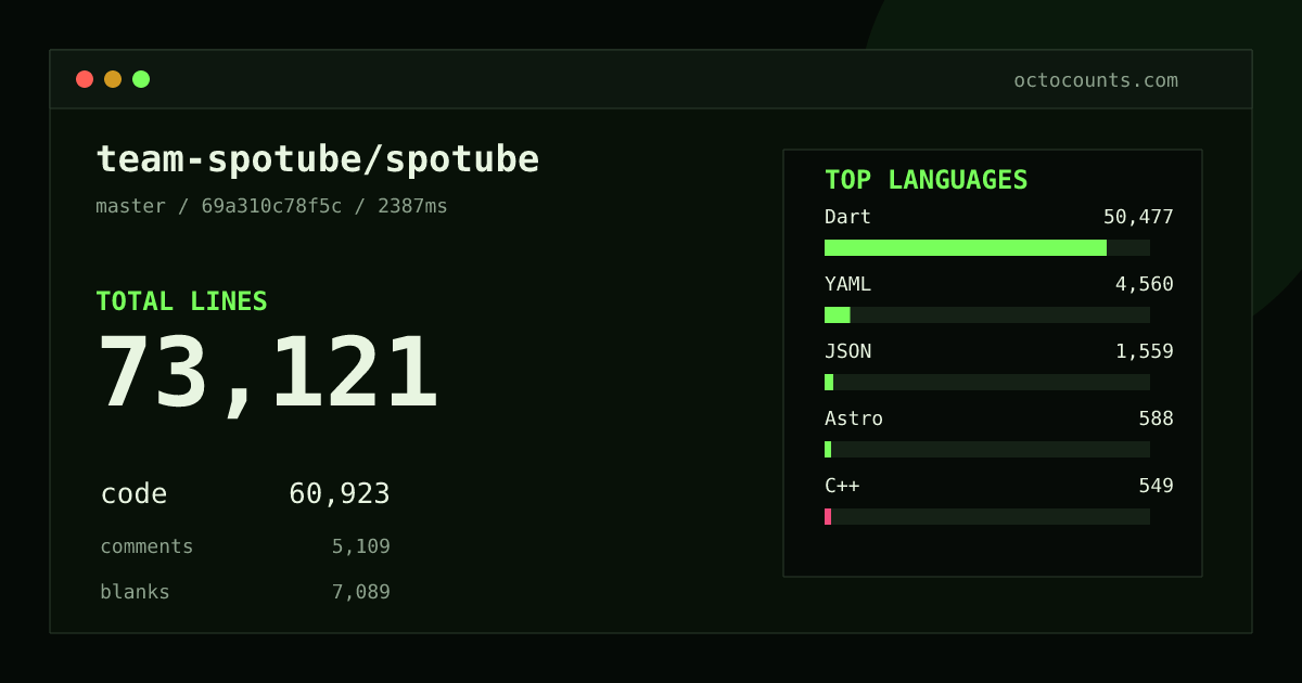 As of 2026-10-01 (commit 69a310c78f5c), team-spotube/spotube contains 73,121 total lines: 60,923 code, 5,109 comments, 7,089 blank, across 568 files in 28 languages (top: Dart 82.9%). Custom configuration (tests excluded, docs excluded, generated excluded). Counted with tokei via OctoCounts.