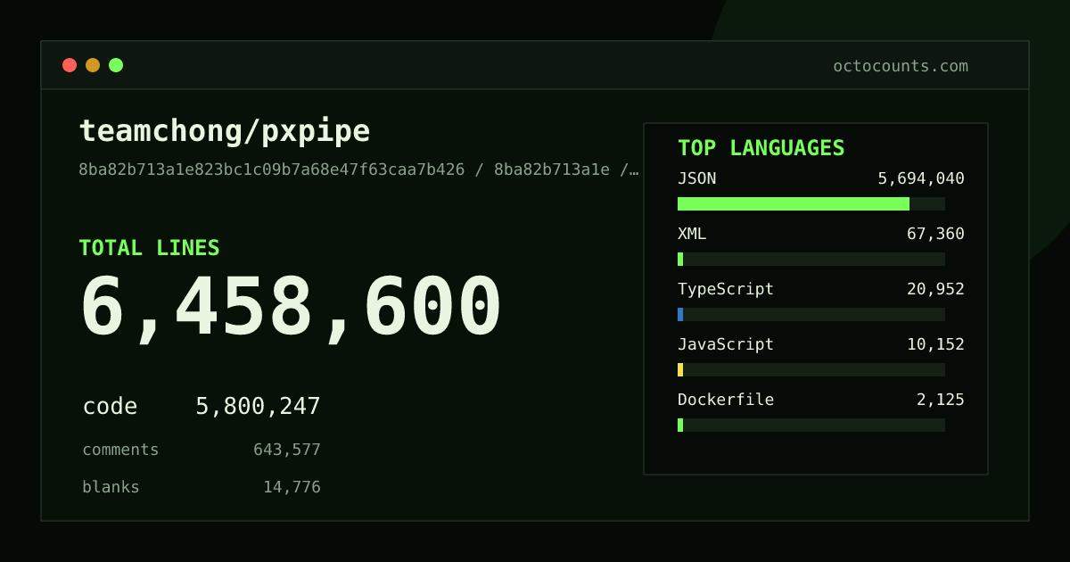 As of 2026-09-07 (commit 8ba82b713a1e), teamchong/pxpipe contains 6,458,600 total lines: 5,800,247 code, 643,577 comments, 14,776 blank, across 5,059 files in 11 languages (top: JSON 98.2%). Counted with tokei via OctoCounts.