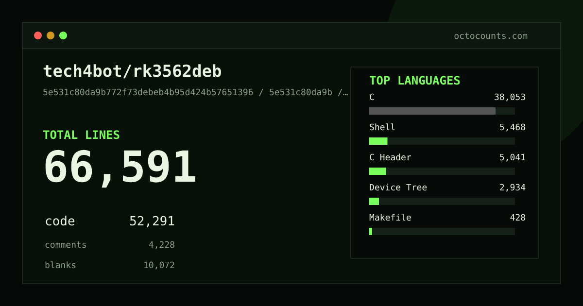 As of 2026-05-17 (commit 610db9f71aa7), tech4bot/rk3562deb contains 66,242 total lines: 51,998 code, 4,207 comments, 10,037 blank, across 124 files in 10 languages (top: C 73.2%). Counted with tokei via OctoCounts.