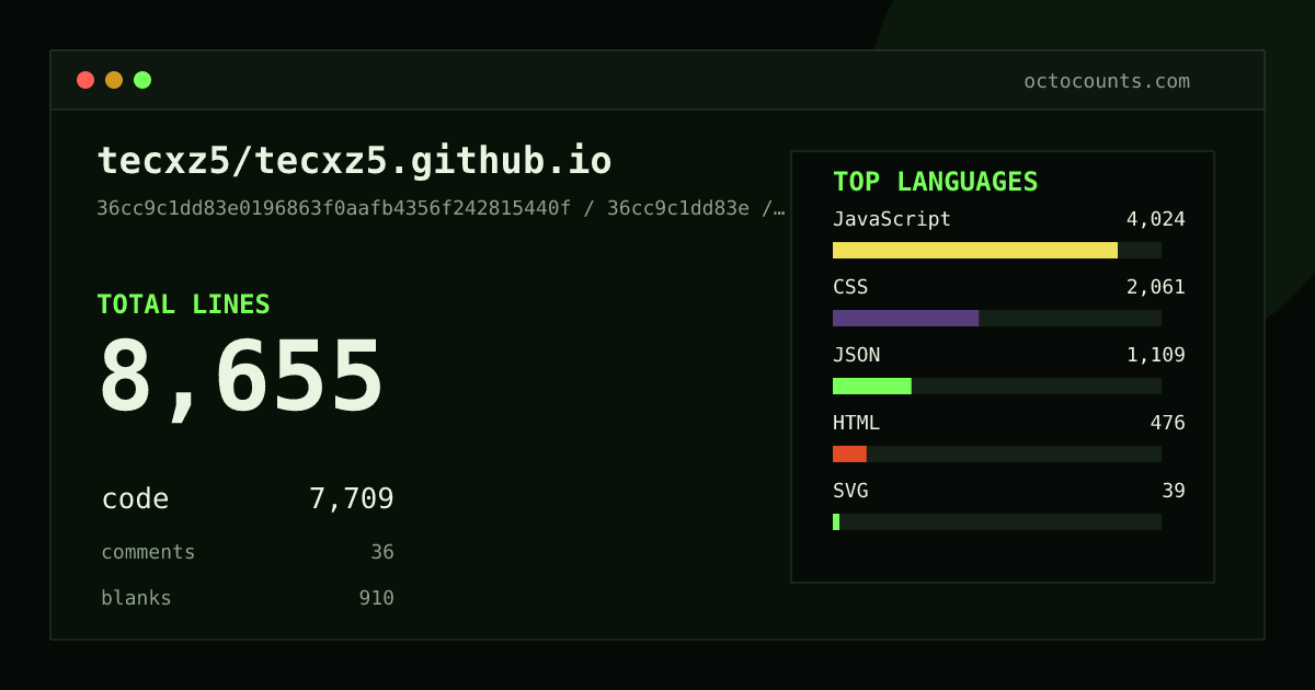 As of 2026-08-05 (commit fe547f46961e), tecxz5/tecxz5.github.io contains 8,662 total lines: 7,715 code, 36 comments, 911 blank, across 15 files in 5 languages (top: JavaScript 52.2%). Counted with tokei via OctoCounts.