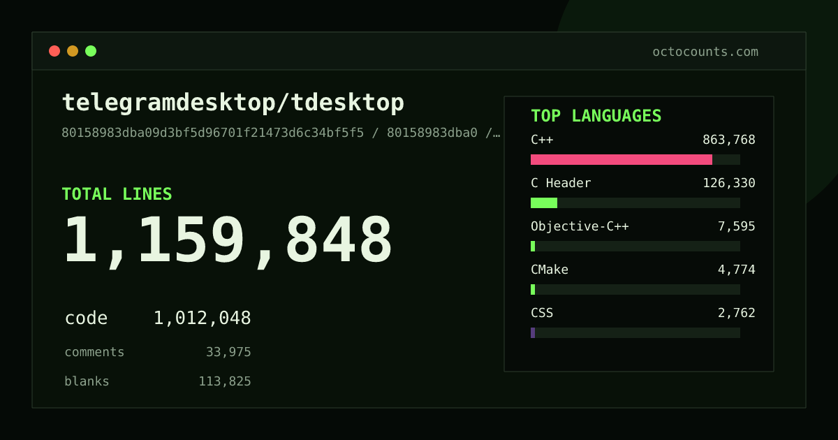 As of 2026-09-07 (commit 80158983dba0), telegramdesktop/tdesktop contains 1,159,848 total lines: 1,012,048 code, 33,975 comments, 113,825 blank, across 3,264 files in 20 languages (top: C++ 85.3%). Counted with tokei via OctoCounts.