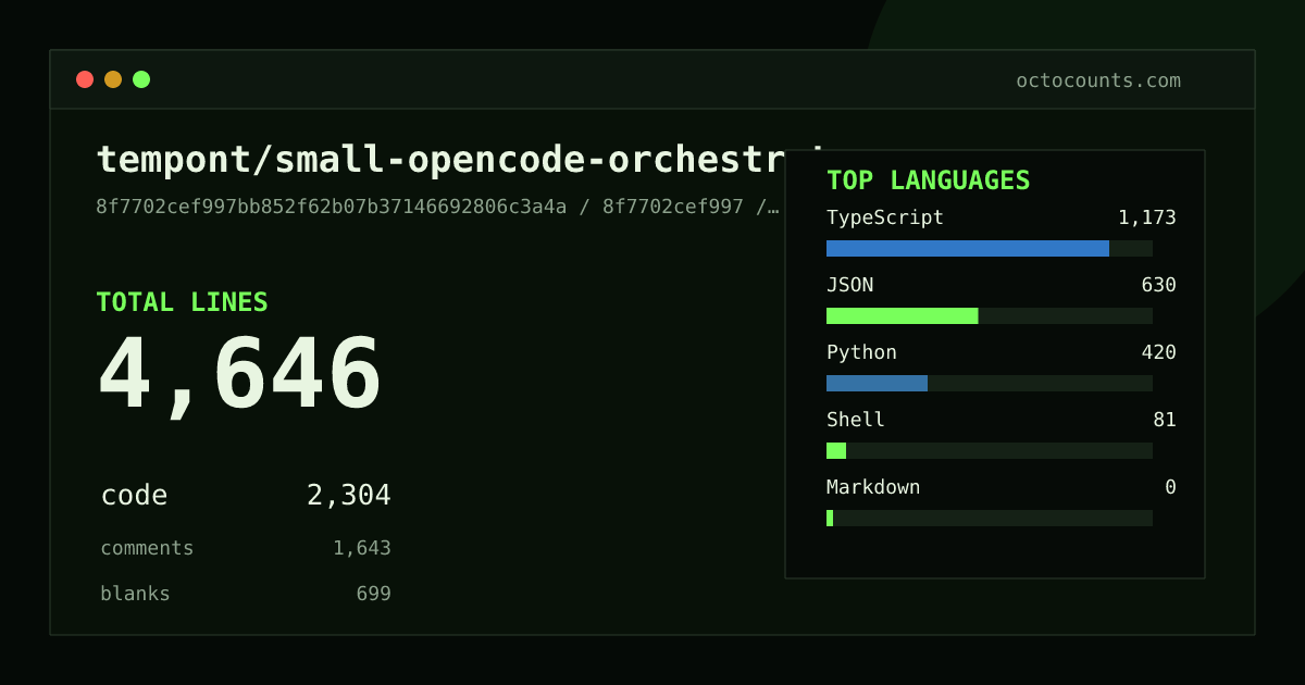 As of 2026-07-23 (commit fa480eae8441), tempont/small-opencode-orchestrator contains 5,045 total lines: 2,381 code, 1,886 comments, 778 blank, across 34 files in 6 languages (top: TypeScript 49.3%). Counted with tokei via OctoCounts.