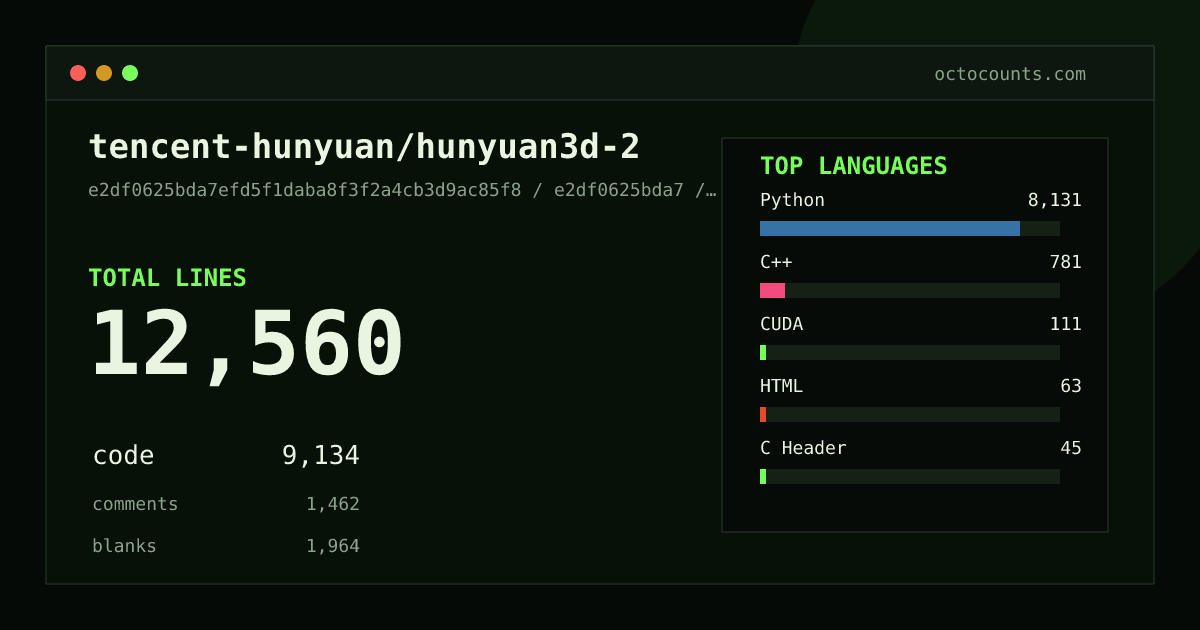 As of 2026-09-07 (commit e2df0625bda7), tencent-hunyuan/hunyuan3d-2 contains 12,560 total lines: 9,134 code, 1,462 comments, 1,964 blank, across 78 files in 8 languages (top: Python 89.0%). Counted with tokei via OctoCounts.