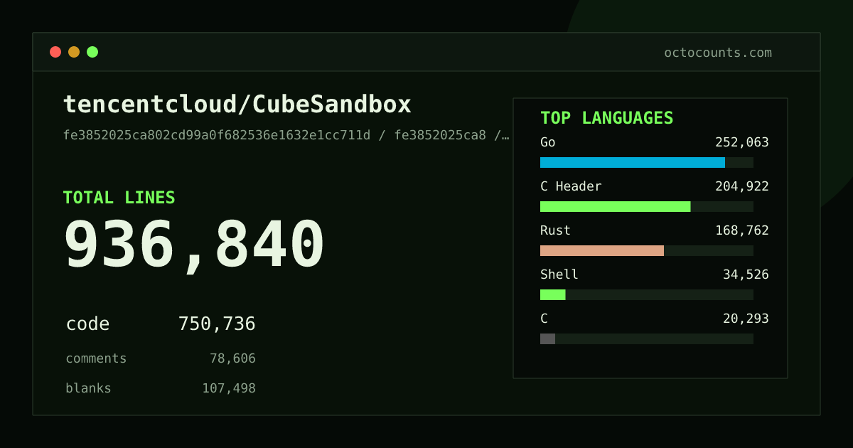 As of 2026-09-05 (commit fe3852025ca8), tencentcloud/CubeSandbox contains 936,840 total lines: 750,736 code, 78,606 comments, 107,498 blank, across 2,754 files in 27 languages (top: Go 33.6%). Counted with tokei via OctoCounts.