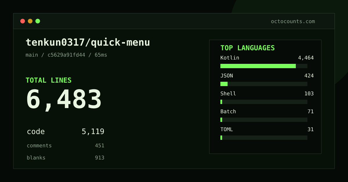 As of 2026-08-30 (commit c5629a91fd44), tenkun0317/quick-menu contains 6,483 total lines: 5,119 code, 451 comments, 913 blank, across 61 files in 7 languages (top: Kotlin 87.2%). Counted with tokei via OctoCounts.