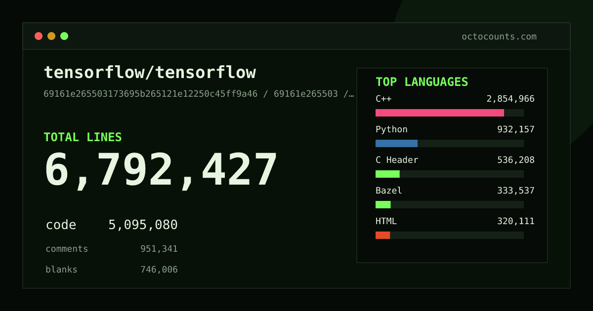 As of 2026-09-07 (commit 01990a8ef1f8), tensorflow/tensorflow contains 6,771,326 total lines: 5,078,399 code, 949,226 comments, 743,701 blank, across 24,114 files in 39 languages (top: C++ 56.0%). Counted with tokei via OctoCounts.