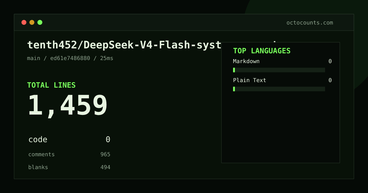 As of 2026-08-26 (commit ed61e7486880), tenth452/DeepSeek-V4-Flash-system-prompt contains 1,459 total lines: 0 code, 965 comments, 494 blank, across 5 files in 2 languages (top: Markdown 0.0%). Counted with tokei via OctoCounts.