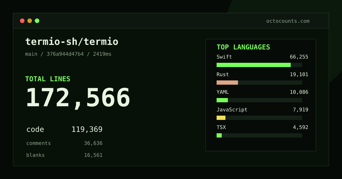 As of 2026-08-29 (commit 376a944d47b4), termio-sh/termio contains 172,566 total lines: 119,369 code, 36,636 comments, 16,561 blank, across 893 files in 16 languages (top: Swift 55.5%). Counted with tokei via OctoCounts.