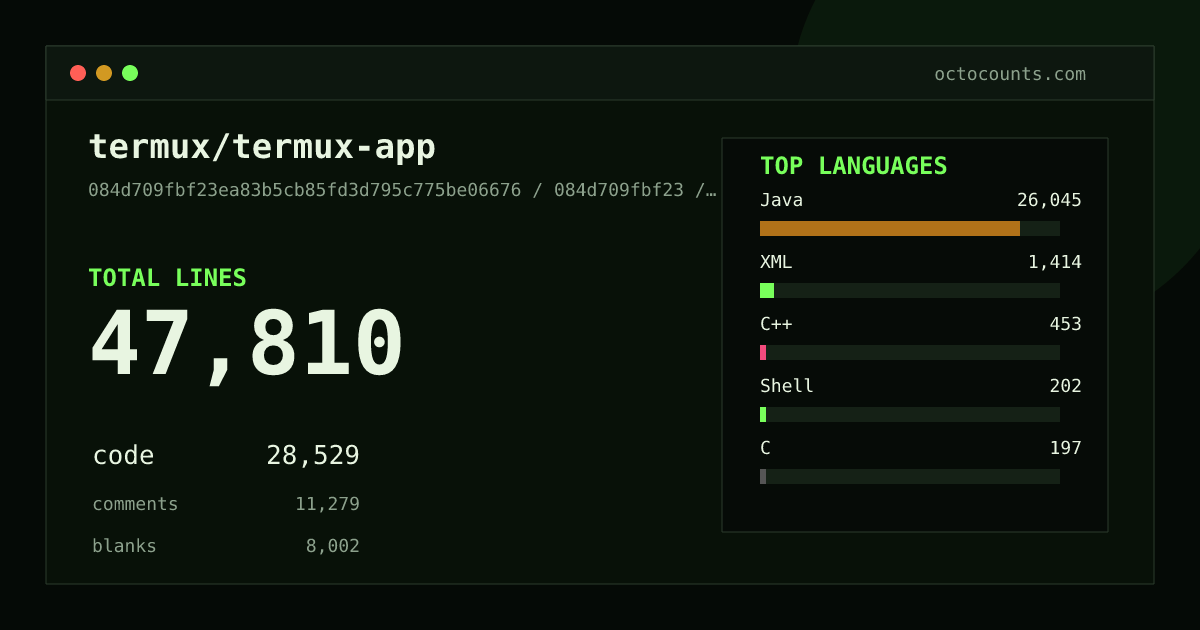 As of 2026-09-03 (commit 3b66f8799635), termux/termux-app contains 45,278 total lines: 26,931 code, 10,794 comments, 7,553 blank, across 272 files in 13 languages (top: Java 90.8%). Counted with tokei via OctoCounts.