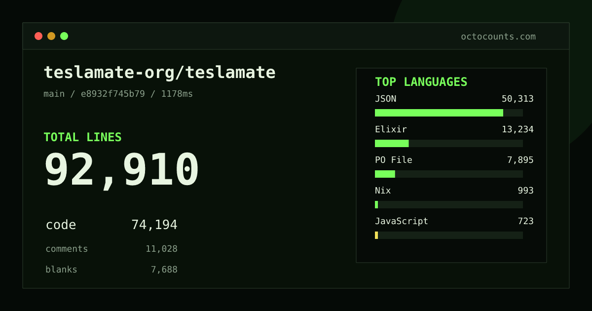 As of 2026-08-22 (commit 8a692e29346d), teslamate-org/teslamate contains 92,071 total lines: 73,800 code, 10,727 comments, 7,544 blank, across 309 files in 16 languages (top: JSON 68.2%). Counted with tokei via OctoCounts.