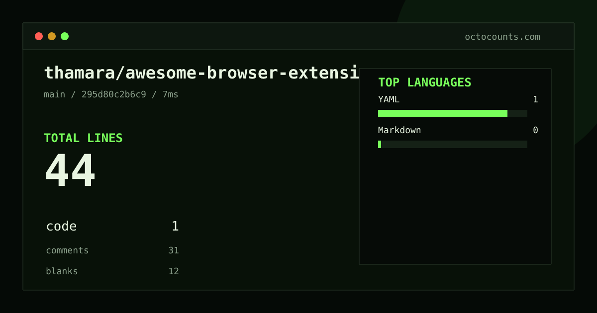 As of 2026-08-29 (commit 295d80c2b6c9), thamara/awesome-browser-extensions contains 44 total lines: 1 code, 31 comments, 12 blank, across 2 files in 2 languages (top: YAML 100.0%). Counted with tokei via OctoCounts.