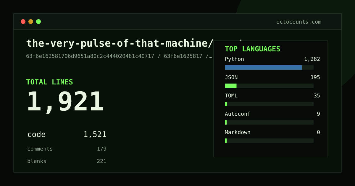 As of 2026-07-15 (commit 63f6e1625817), the-very-pulse-of-that-machine/agent-nonsense contains 1,921 total lines: 1,521 code, 179 comments, 221 blank, across 13 files in 5 languages (top: Python 84.3%). Counted with tokei via OctoCounts.