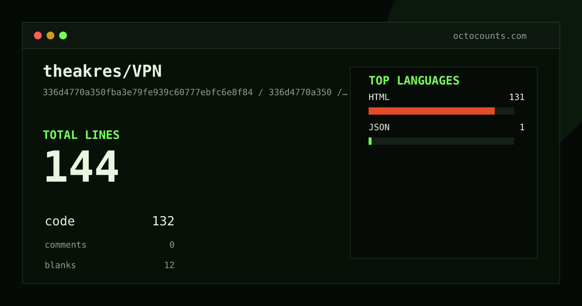 As of 2026-05-20 (commit 018cfac511bb), theakres/VPN contains 3 total lines: 0 code, 2 comments, 1 blank, across 1 files in 1 languages (top: Markdown 0.0%). Counted with tokei via OctoCounts.
