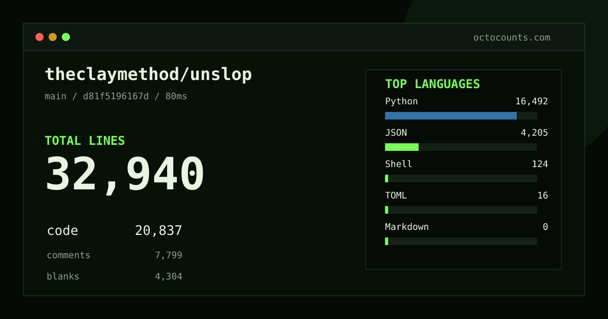 As of 2026-09-02 (commit d81f5196167d), theclaymethod/unslop contains 32,940 total lines: 20,837 code, 7,799 comments, 4,304 blank, across 138 files in 5 languages (top: Python 79.1%). Counted with tokei via OctoCounts.