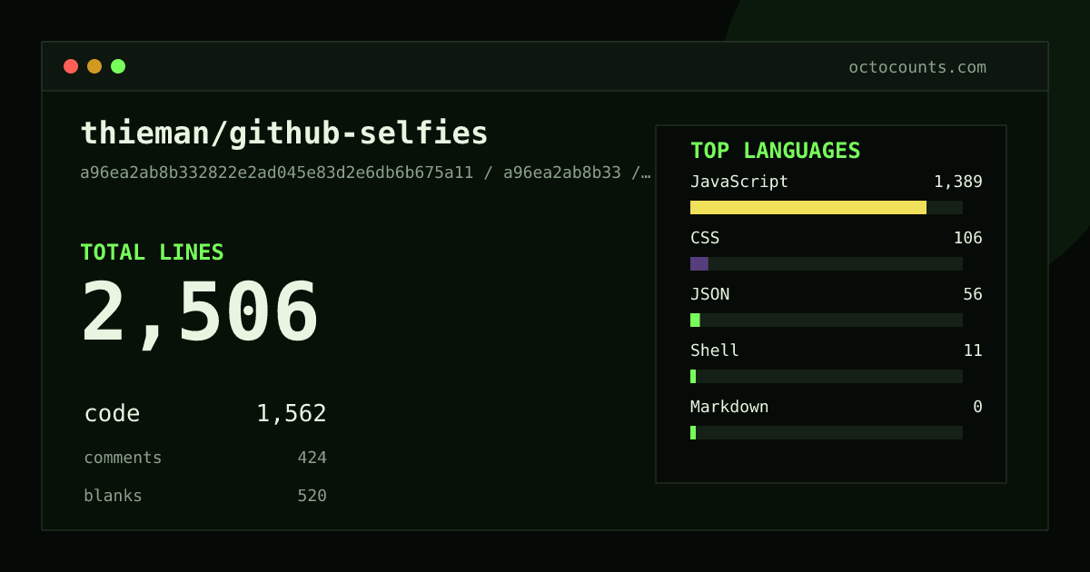 As of 2026-05-09 (commit a96ea2ab8b33), thieman/github-selfies contains 2,506 total lines: 1,562 code, 424 comments, 520 blank, across 15 files in 5 languages (top: JavaScript 88.9%). Counted with tokei via OctoCounts.