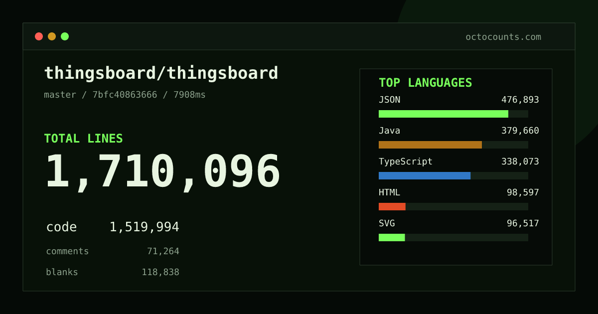 As of 2026-10-08 (commit 6bc18cacd0b5), thingsboard/thingsboard contains 1,690,736 total lines: 1,501,488 code, 70,743 comments, 118,505 blank, across 12,065 files in 19 languages (top: JSON 30.7%). Custom configuration (tests excluded, docs excluded, generated excluded). Counted with tokei via OctoCounts.