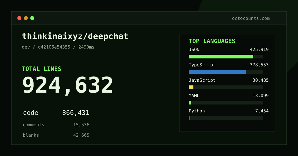 As of 2026-09-02 (commit d42106e54355), thinkinaixyz/deepchat contains 924,632 total lines: 866,431 code, 15,536 comments, 42,665 blank, across 3,040 files in 14 languages (top: JSON 49.2%). Counted with tokei via OctoCounts.
