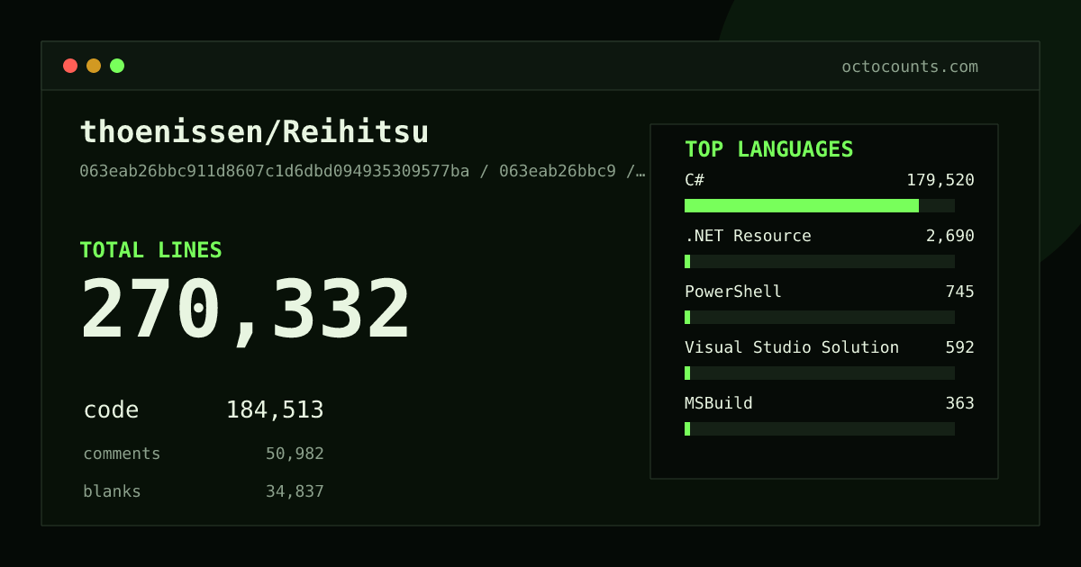 As of 2026-09-04 (commit 114b3ca3ac6c), thoenissen/Reihitsu contains 262,026 total lines: 178,407 code, 49,709 comments, 33,910 blank, across 1,572 files in 11 languages (top: C# 97.2%). Counted with tokei via OctoCounts.