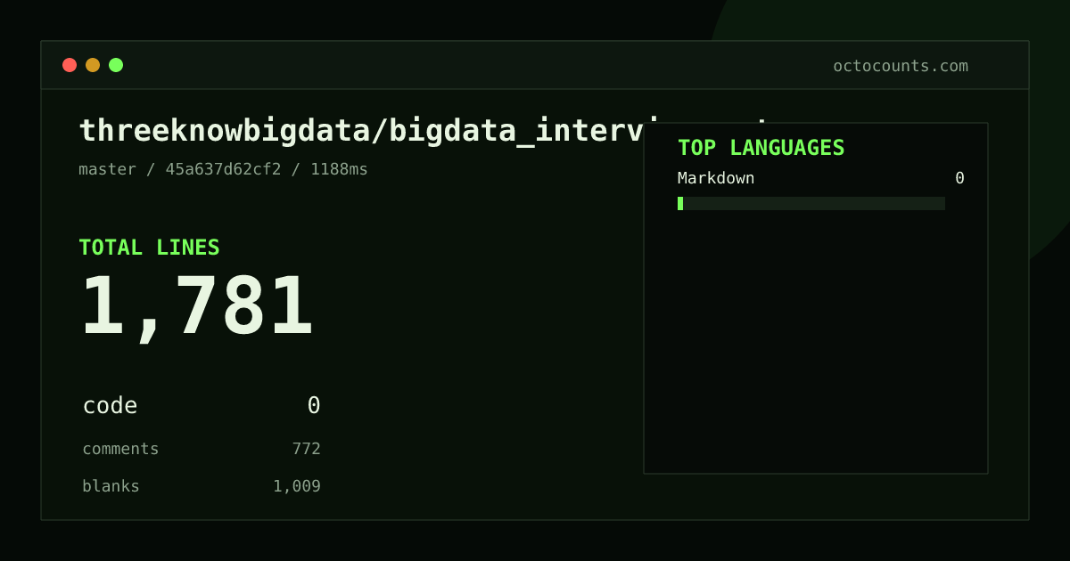 As of 2026-08-30 (commit 45a637d62cf2), threeknowbigdata/bigdata_interview_notes contains 1,781 total lines: 0 code, 772 comments, 1,009 blank, across 22 files in 1 languages (top: Markdown 0.0%). Counted with tokei via OctoCounts.