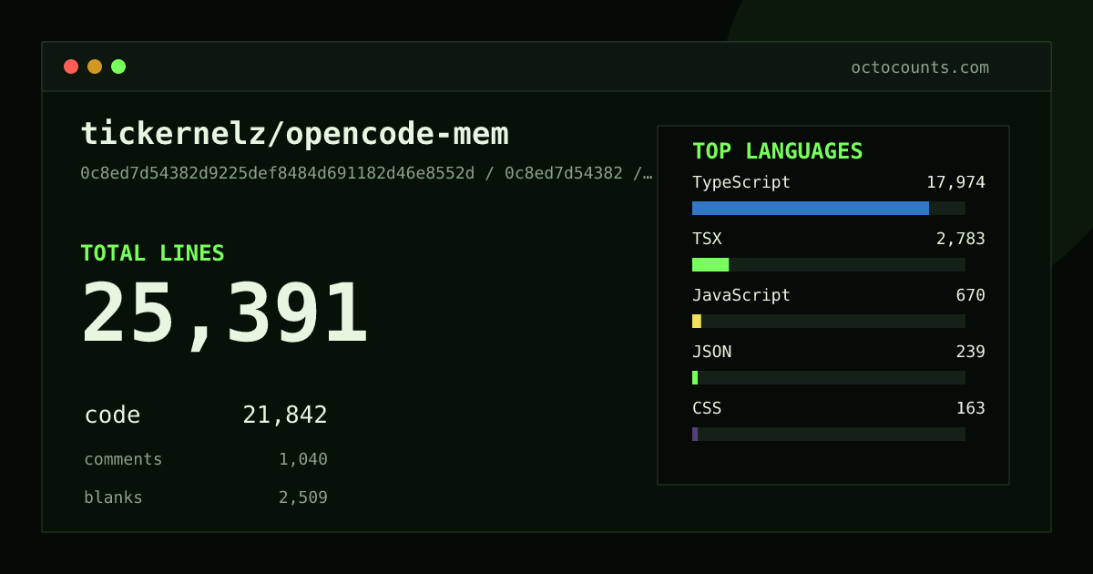 As of 2026-08-15 (commit 8cba720736ff), tickernelz/opencode-mem contains 34,222 total lines: 29,571 code, 1,078 comments, 3,573 blank, across 199 files in 7 languages (top: TypeScript 86.6%). Counted with tokei via OctoCounts.