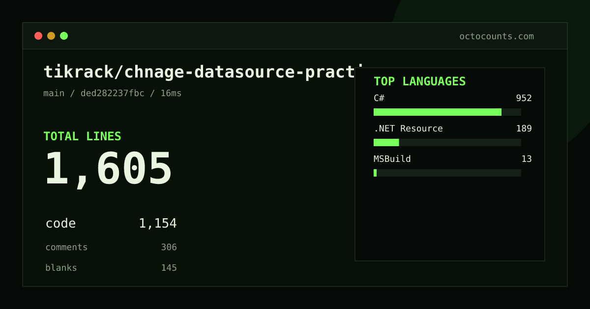 As of 2026-09-07 (commit ded282237fbc), tikrack/chnage-datasource-practice contains 1,605 total lines: 1,154 code, 306 comments, 145 blank, across 16 files in 3 languages (top: C# 82.5%). Counted with tokei via OctoCounts.