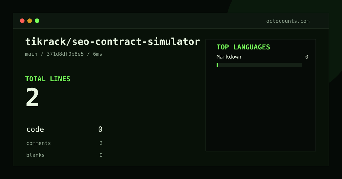 As of 2026-09-02 (commit 371d8df0b8e5), tikrack/seo-contract-simulator contains 2 total lines: 0 code, 2 comments, 0 blank, across 1 files in 1 languages (top: Markdown 0.0%). Counted with tokei via OctoCounts.