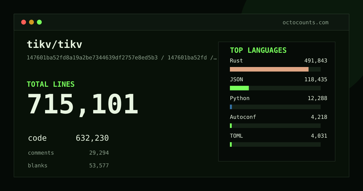As of 2026-07-16 (commit 67fccdb16f55), tikv/tikv contains 704,394 total lines: 623,206 code, 28,571 comments, 52,617 blank, across 1,220 files in 13 languages (top: Rust 77.5%). Counted with tokei via OctoCounts.