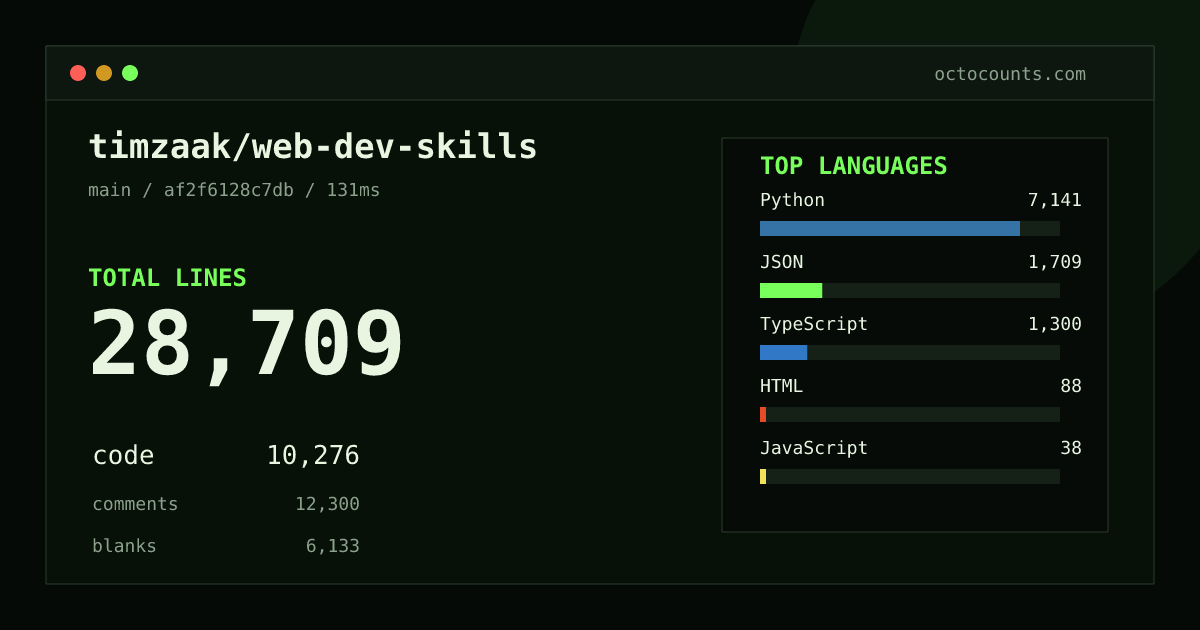As of 2026-08-28 (commit af2f6128c7db), timzaak/web-dev-skills contains 28,709 total lines: 10,276 code, 12,300 comments, 6,133 blank, across 208 files in 6 languages (top: Python 69.5%). Counted with tokei via OctoCounts.