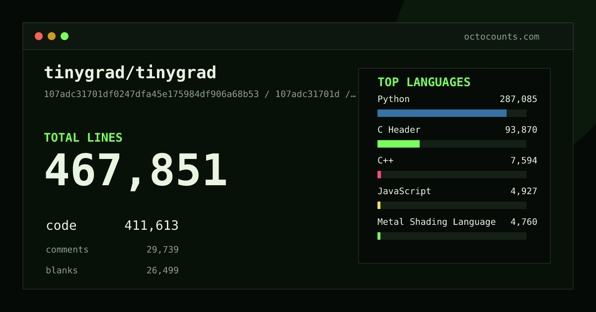 As of 2026-08-15 (commit e6f5bb9c0949), tinygrad/tinygrad contains 457,455 total lines: 402,188 code, 29,412 comments, 25,855 blank, across 845 files in 20 languages (top: Python 69.2%). Counted with tokei via OctoCounts.