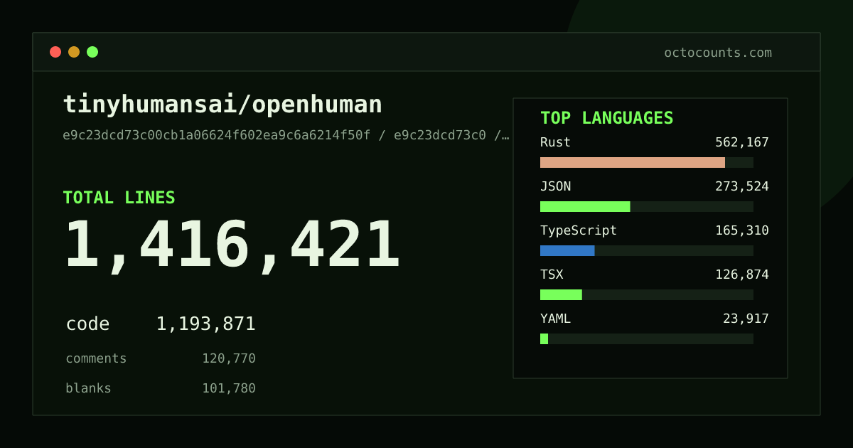 As of 2026-08-26 (commit be6e7f6abbc3), tinyhumansai/openhuman contains 1,376,477 total lines: 1,170,843 code, 108,360 comments, 97,274 blank, across 4,062 files in 22 languages (top: Rust 45.9%). Counted with tokei via OctoCounts.