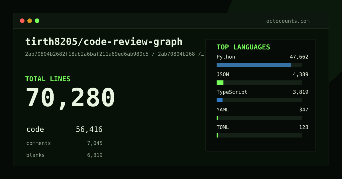 As of 2026-08-29 (commit b58668751ab0), tirth8205/code-review-graph contains 66,419 total lines: 53,155 code, 6,664 comments, 6,600 blank, across 133 files in 9 languages (top: Python 83.5%). Counted with tokei via OctoCounts.