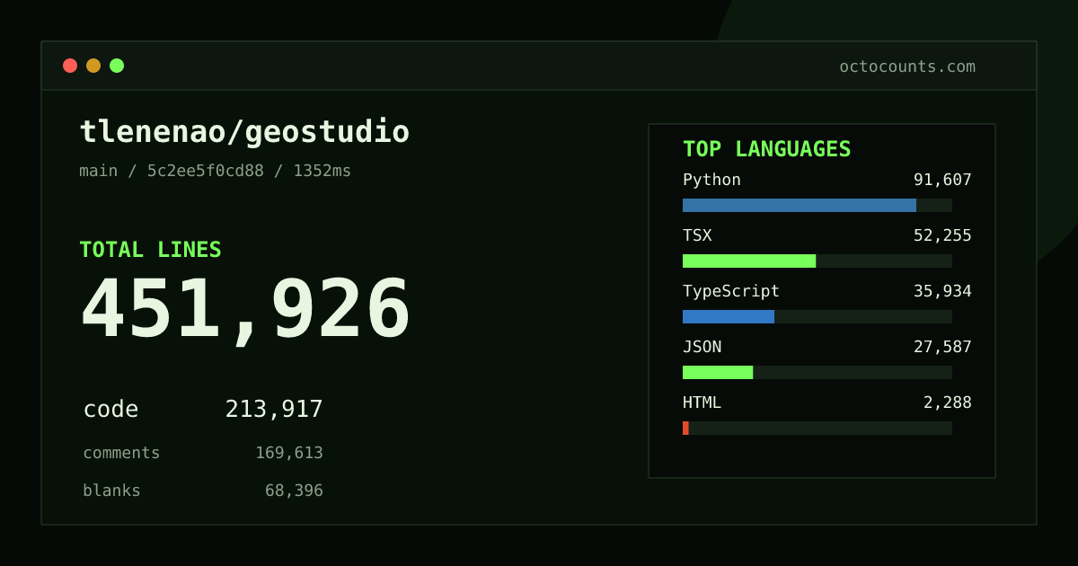 As of 2026-09-13 (commit f91a8337219c), tlenenao/geostudio contains 442,687 total lines: 209,803 code, 165,975 comments, 66,909 blank, across 1,782 files in 18 languages (top: Python 42.3%). Counted with tokei via OctoCounts.