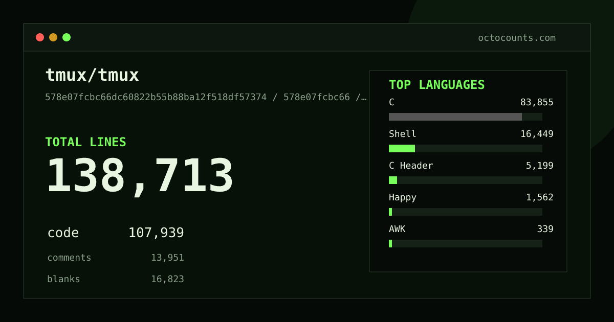 As of 2026-09-07 (commit 578e07fcbc66), tmux/tmux contains 138,713 total lines: 107,939 code, 13,951 comments, 16,823 blank, across 373 files in 12 languages (top: C 77.7%). Counted with tokei via OctoCounts.
