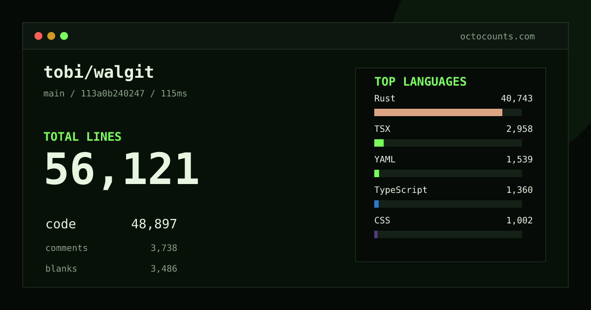 As of 2026-08-26 (commit 113a0b240247), tobi/walgit contains 56,121 total lines: 48,897 code, 3,738 comments, 3,486 blank, across 157 files in 13 languages (top: Rust 83.3%). Counted with tokei via OctoCounts.