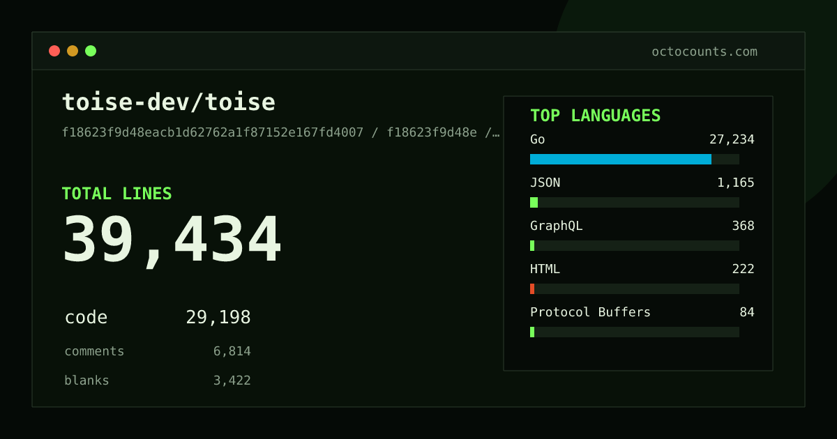 As of 2026-08-20 (commit a05b9b6e7003), toise-dev/toise contains 37,919 total lines: 28,199 code, 6,417 comments, 3,303 blank, across 198 files in 9 languages (top: Go 93.0%). Counted with tokei via OctoCounts.