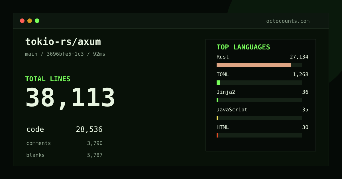 As of 2026-09-09 (commit af1345b53a25), tokio-rs/axum contains 37,498 total lines: 28,077 code, 3,718 comments, 5,703 blank, across 273 files in 8 languages (top: Rust 95.0%). Counted with tokei via OctoCounts.
