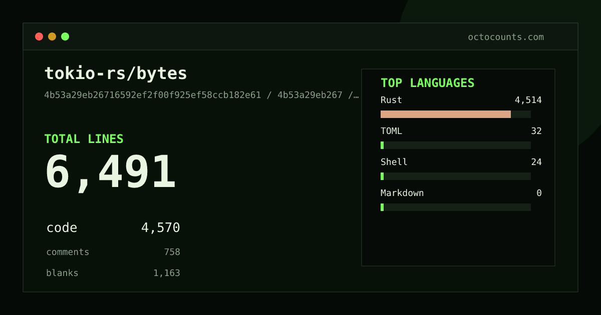 As of 2026-09-03 (commit 7930d93d5837), tokio-rs/bytes contains 6,611 total lines: 4,613 code, 813 comments, 1,185 blank, across 31 files in 4 languages (top: Rust 98.7%). Counted with tokei via OctoCounts.