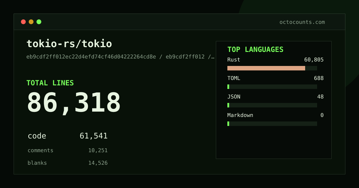 As of 2026-08-26 (commit ea91b33ca57f), tokio-rs/tokio contains 85,026 total lines: 60,608 code, 10,119 comments, 14,299 blank, across 539 files in 4 languages (top: Rust 98.8%). Counted with tokei via OctoCounts.