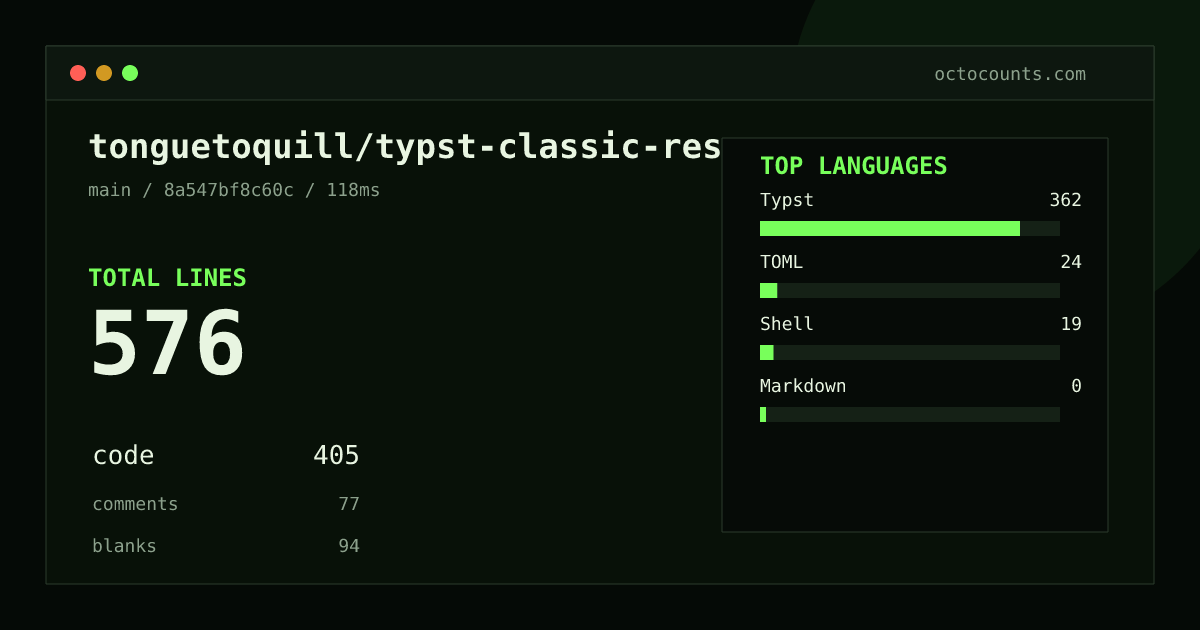 As of 2026-09-02 (commit 8a547bf8c60c), tonguetoquill/typst-classic-resume contains 576 total lines: 405 code, 77 comments, 94 blank, across 7 files in 4 languages (top: Typst 89.4%). Counted with tokei via OctoCounts.