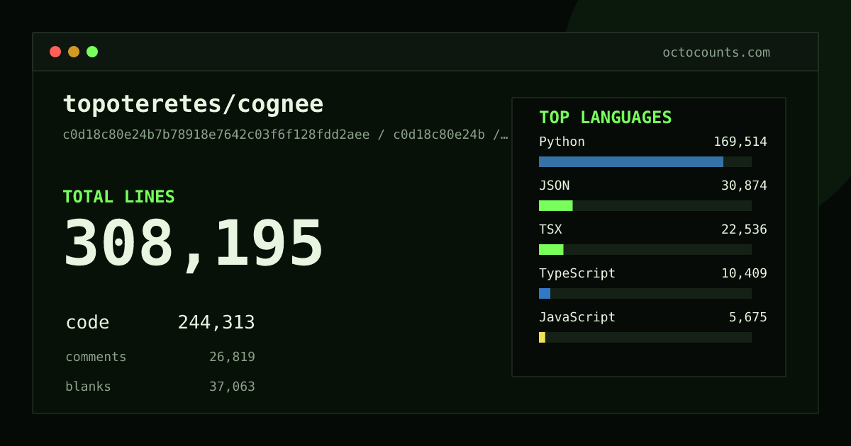 As of 2026-07-23 (commit 90b4acaac937), topoteretes/cognee contains 374,019 total lines: 299,984 code, 22,452 comments, 51,583 blank, across 2,544 files in 18 languages (top: Python 72.1%). Counted with tokei via OctoCounts.