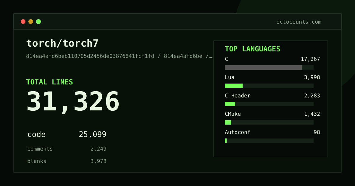 As of 2026-06-24 (commit 814ea4afd6be), torch/torch7 contains 31,326 total lines: 25,099 code, 2,249 comments, 3,978 blank, across 138 files in 8 languages (top: C 68.8%). Counted with tokei via OctoCounts.