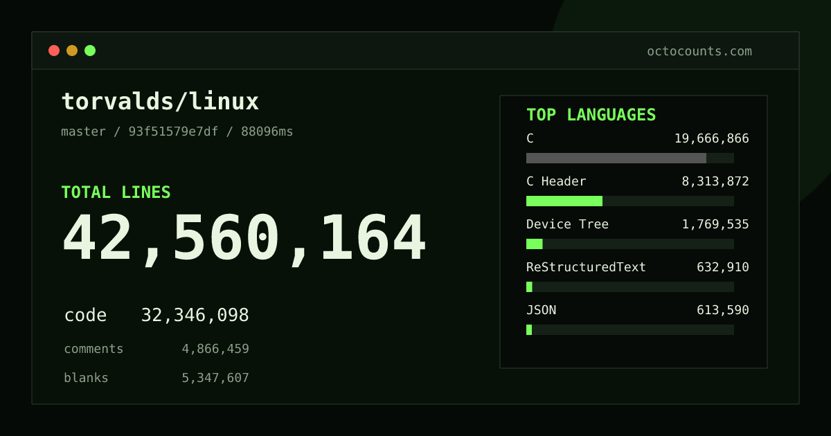 As of 2026-09-08 (commit 5acbae5f7eb3), torvalds/linux contains 42,552,251 total lines: 32,340,337 code, 4,865,053 comments, 5,346,861 blank, across 89,139 files in 50 languages (top: C 60.8%). Counted with tokei via OctoCounts.