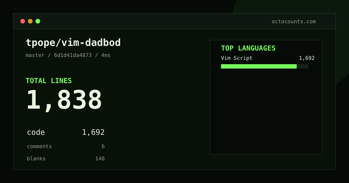 As of 2026-08-23 (commit 6d1d41da4873), tpope/vim-dadbod contains 1,838 total lines: 1,692 code, 6 comments, 140 blank, across 22 files in 1 languages (top: Vim Script 100.0%). Counted with tokei via OctoCounts.