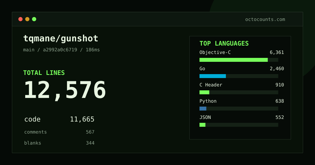 As of 2026-09-28 (commit a3723ef0ccdf), tqmane/gunshot contains 8,029 total lines: 7,079 code, 656 comments, 294 blank, across 92 files in 11 languages (top: Objective-C 45.5%). Custom configuration (tests excluded, docs excluded, generated excluded). Counted with tokei via OctoCounts.