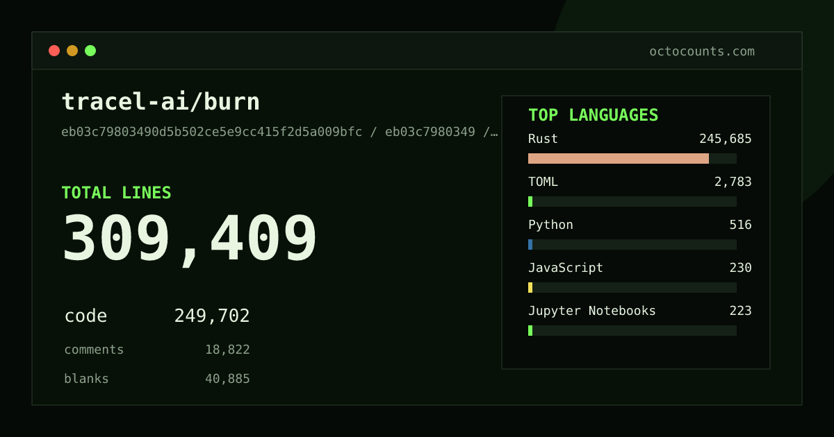As of 2026-05-09 (commit 1e289582ed06), tracel-ai/burn contains 325,564 total lines: 262,940 code, 18,133 comments, 44,491 blank, across 1,862 files in 12 languages (top: Rust 98.1%). Counted with tokei via OctoCounts.