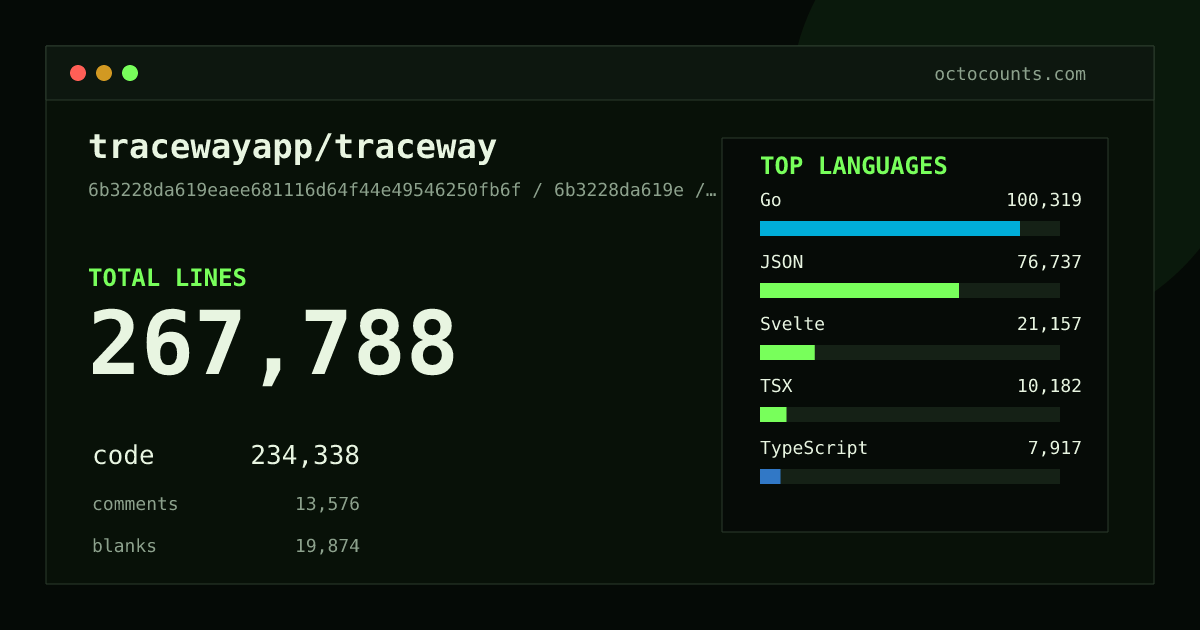 As of 2026-05-14 (commit c6ef6d2c2bbf), tracewayapp/traceway contains 17,789 total lines: 15,550 code, 863 comments, 1,376 blank, across 347 files in 14 languages (top: Svelte 34.1%). Counted with tokei via OctoCounts.