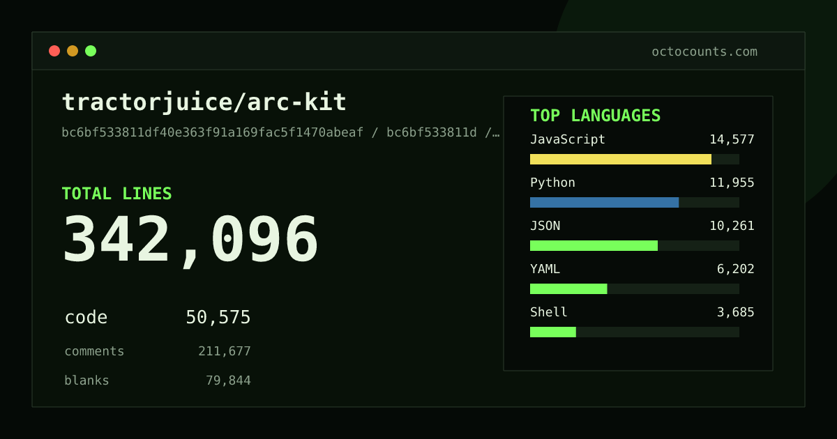 As of 2026-05-21 (commit b749daa6089a), tractorjuice/arc-kit contains 803,118 total lines: 98,008 code, 496,329 comments, 208,781 blank, across 3,227 files in 13 languages (top: TOML 36.1%). Counted with tokei via OctoCounts.