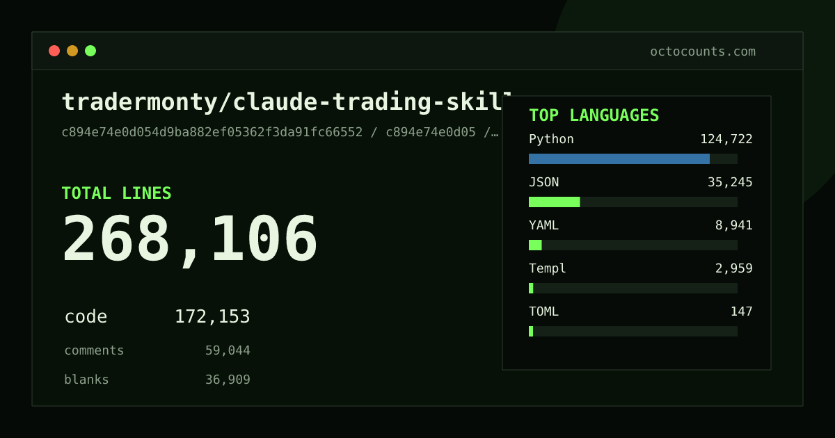 As of 2026-08-28 (commit 759151ee92e0), tradermonty/claude-trading-skills contains 213,136 total lines: 126,123 code, 54,301 comments, 32,712 blank, across 845 files in 9 languages (top: Python 78.6%). Counted with tokei via OctoCounts.