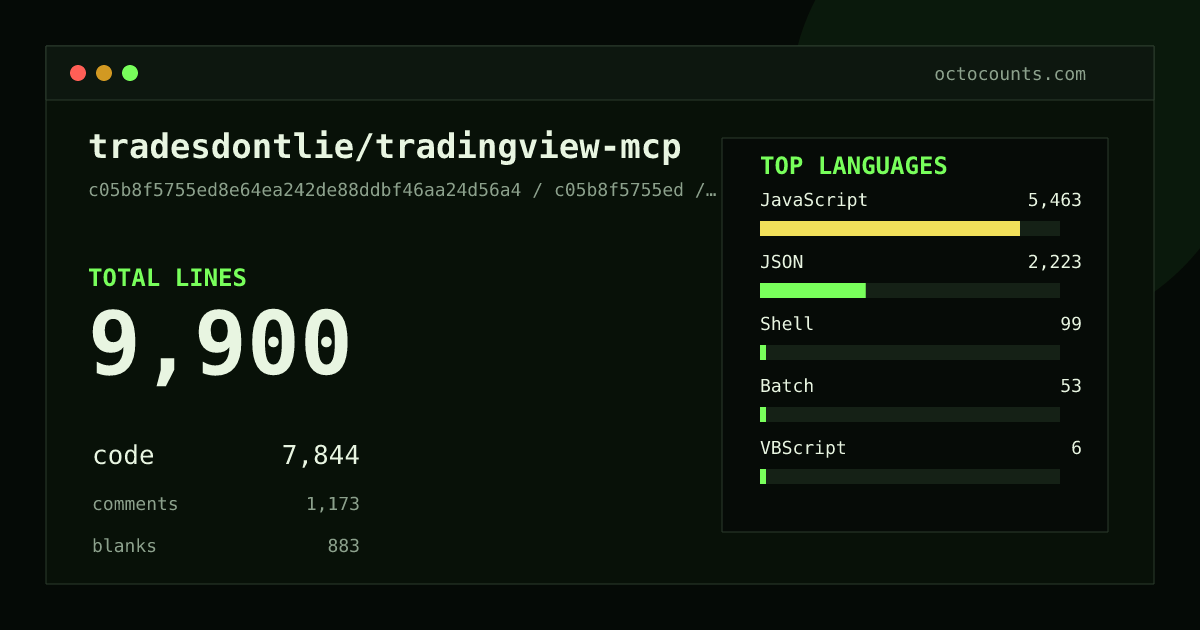 As of 2026-08-02 (commit c05b8f5755ed), tradesdontlie/tradingview-mcp contains 13,040 total lines: 10,479 code, 1,365 comments, 1,196 blank, across 82 files in 6 languages (top: JavaScript 77.3%). Counted with tokei via OctoCounts.